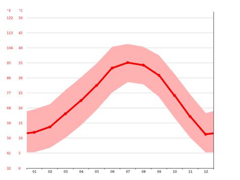 Sun City Climate Weather Sun City Temperature By Month Sun City Climate Weather Sun City Temperature By Month