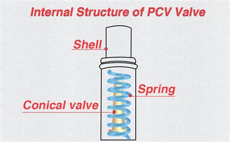 Technical Help Identifying Pcv Valve The H A M B