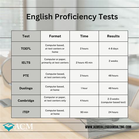 Testing English Proficiency