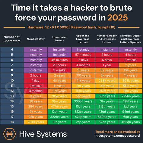 The 2025 Hive Systems Password Table Is Here Passwords Are Easier To Crack Than Ever