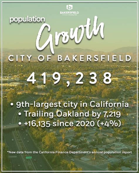 The City Of Bakersfield Continues To Grow According To New Data Released By The State S Finance Department The City Of Bakersfield S Population Is Now 419 238 That S An Increase Of More Than 3 000 The City Of Bakersfield Continues To Grow According To New Data Released By The State S Finance Department The City Of Bakersfield S Population Is Now 419 238 That S An Increase Of More Than 3 000