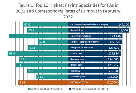 Top 10 Highest Paying Specialties In The Pa Profession In 2024 Aapa Top 10 Highest Paying Specialties In The Pa Profession In 2024 Aapa