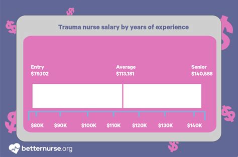 Trauma Nurse Salary How Much Do Trauma Nurses Make Better Nurse Trauma Nurse Salary How Much Do Trauma Nurses Make Better Nurse