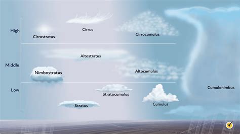 Types Of Clouds Formation Characteristics With Diagram Types Of Clouds Formation Characteristics With Diagram