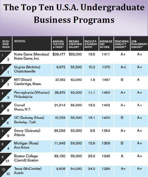 Undergraduate Business School Rankings Undergraduate Business School Rankings