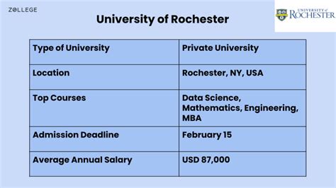 University Of Rochester Courses Fees Requirements Deadlines And