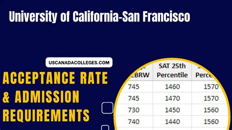 University Of San Francisco Acceptance Rate Test Scores University Of San Francisco Acceptance Rate Test Scores