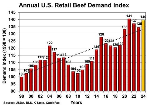 Us Lean Beef Trimmings Import Prices Rise On China Demand Tight Supply S P Global Us Lean Beef Trimmings Import Prices Rise On China Demand Tight Supply S P Global