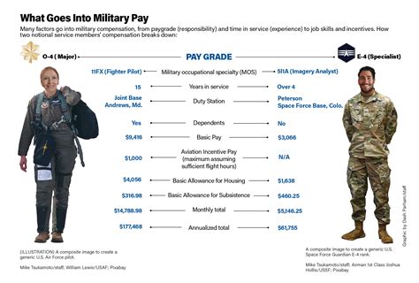 Us Soldier Salary Per Month