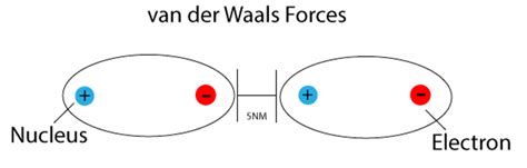 Van Der Waals Force Facts Definition Dispersion