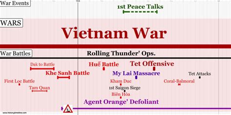 Vietnam War Dates And Timeline Video History