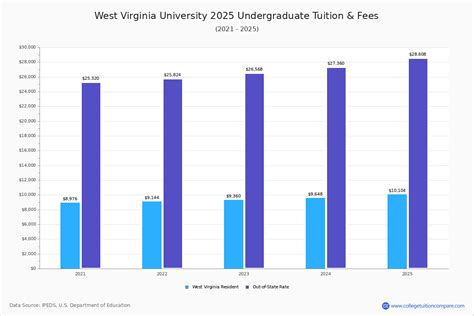 West Virginia University Tuition Fees Net Price West Virginia University Tuition Fees Net Price