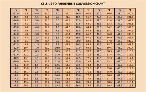 What Is 16C In Fahrenheit