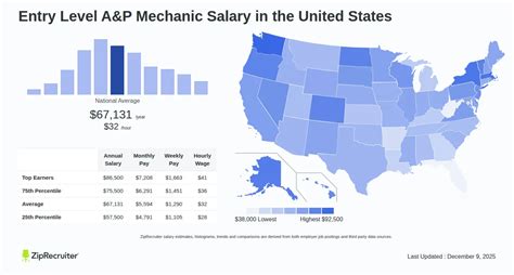 What Is The A P Mechanic Salary In The U S What Is The A P Mechanic Salary In The U S