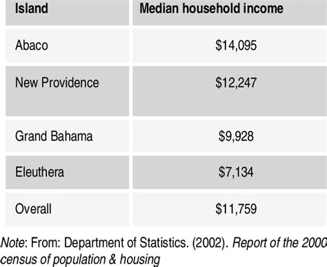 What Is The Average Income In Bahamas At Cheryl Talley Blog What Is The Average Income In Bahamas At Cheryl Talley Blog