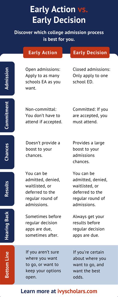 What S The Difference Between Early Action Restrictive Early Action And Early Decision Niche Blog