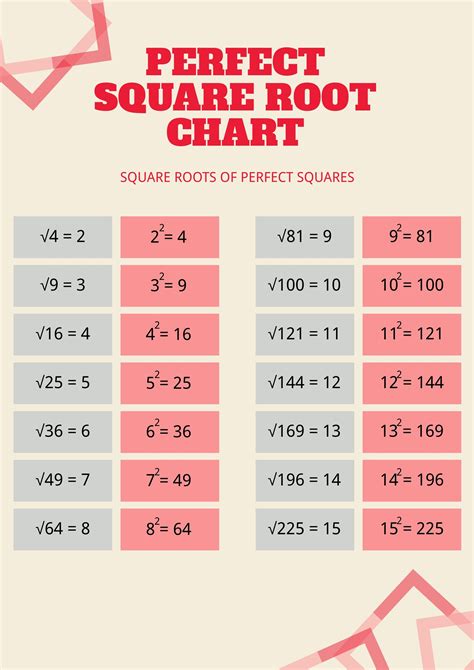 Which Numbers Are Perfect Square Roots